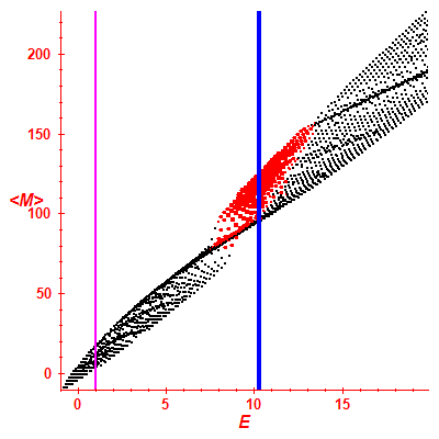 Peres lattice <M>